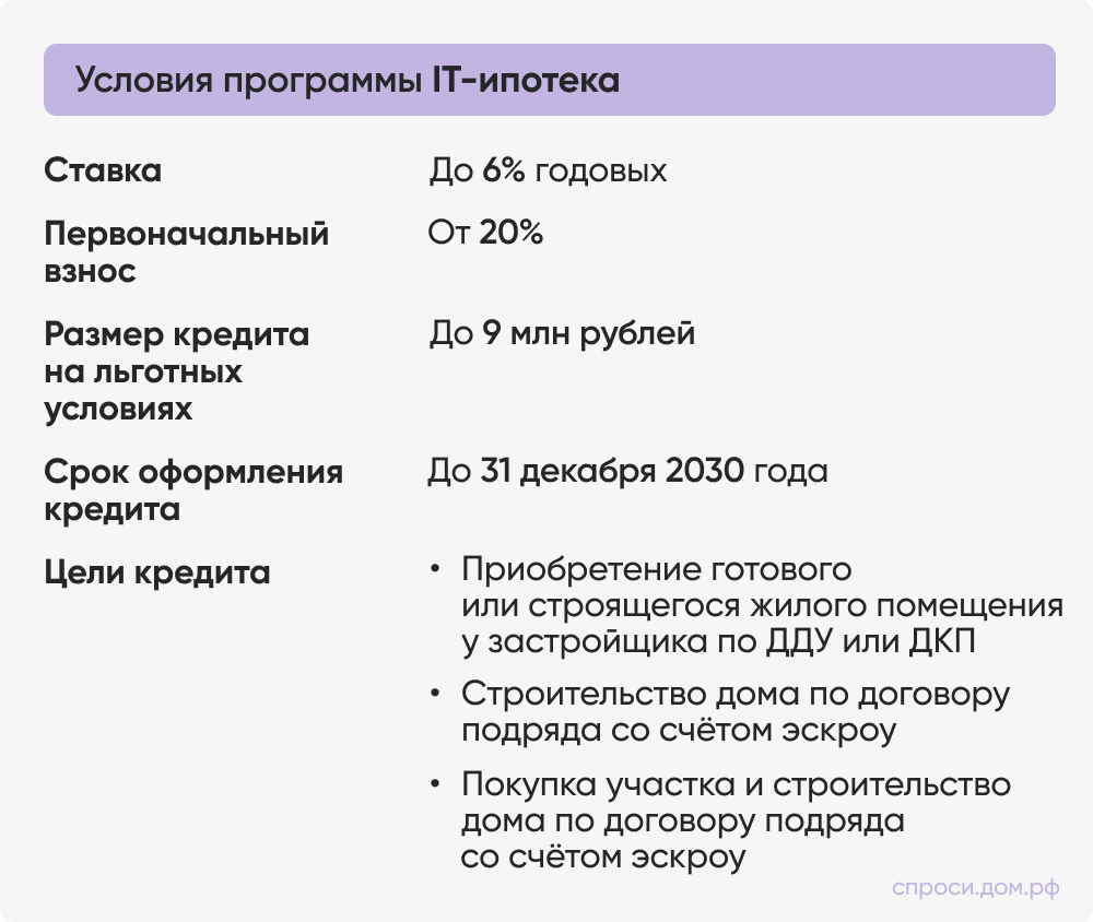 Условия ипотеки для IT-специалистов Условия ипотеки для IT-специалистов